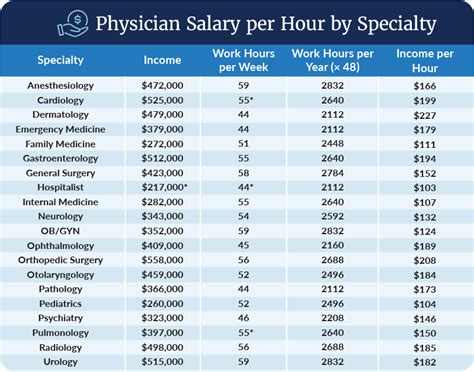 E.r Doctor Salary