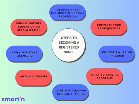 Eager To Become A Registered Nurse Follow These Steps Becoming A