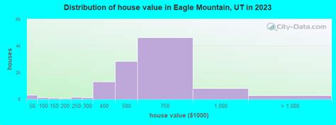 Eagle Mountain Utah Ut 84005 84045 Profile Population Maps Real