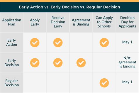Early Action Early Decision Changes For 2019 Royal Education Early Action Early Decision Changes For 2019 Royal Education