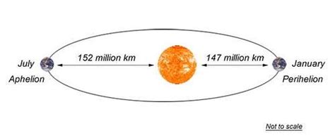 Earth S Closest And Farthest Distance To The Sun Download Scientific Diagram