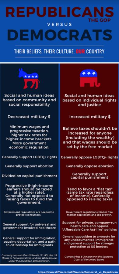 Eastside Democrats V S Republicans