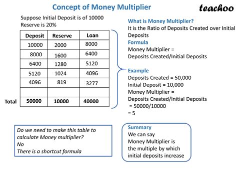 Economics Class 12 Explain The Concept Of Money Multiplier Teachoo
