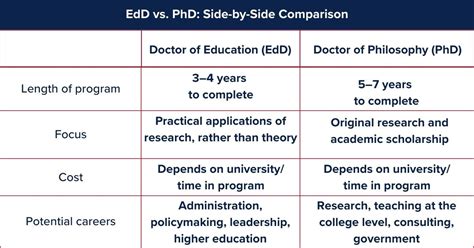 EdD Degree Requirements