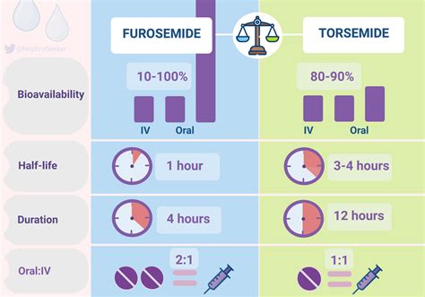 Effect Of Torsemide Versus Furosemide On Symptoms And Quality Of Life