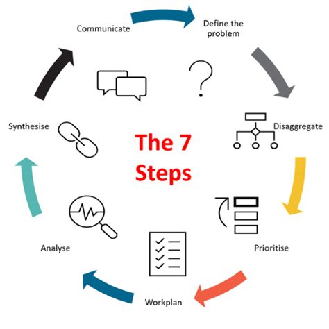 Effective Problem Solving In Business The 7 Step Process For Ceos Effective Problem Solving In Business The 7 Step Process For Ceos