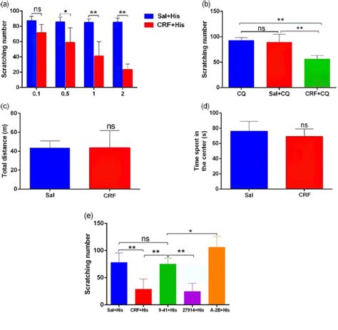 Effects Of Intraventricular Injection Of Crf On Acute Itch Induced By