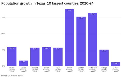 El Paso Population Growth Lags Other Large Texas Counties New Estimates Show El Paso Matters