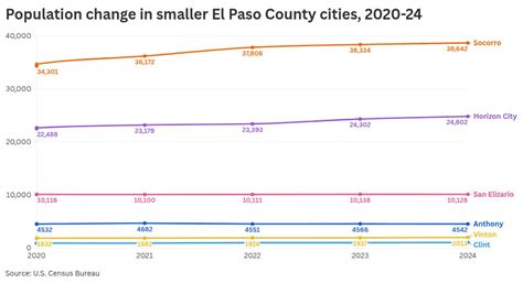 El Paso Sees 12Th Year Of Static Population In 2024 El Paso Matters