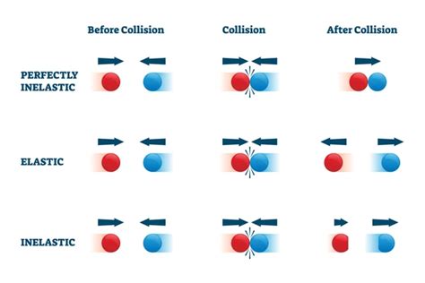 Elastic Vs Inelastic Collisions Understanding Key Differences Studypug