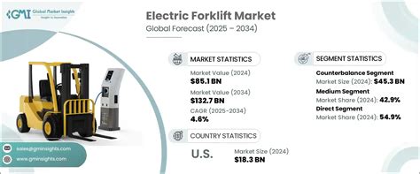 Electric Forklift Market Expected To Soar With 10.2% Annual Growth