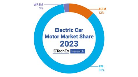 Electric Motors For Electric Vehicles 2025 2035 Technologies Materials Markets And Forecasts Idtechex