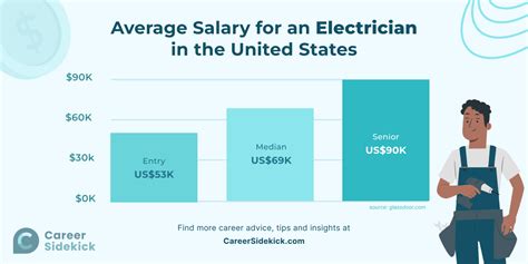 Electrician Salary California: Latest Earnings and Trends