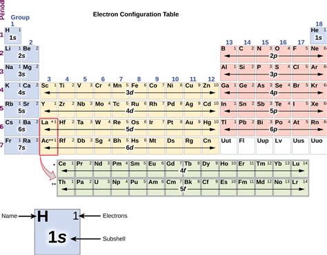 Electron Configuration Table Guide