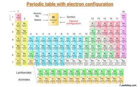 Electron Configurations Using Periodic Table Explained In Easy Electron Configurations Using Periodic Table Explained In Easy