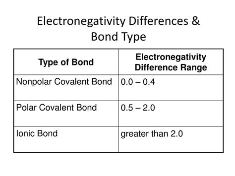 Electronegativity Scale Ionic Vs Covalent