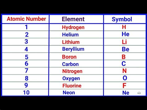 Elements And Their Symbols With Atomic Numbers