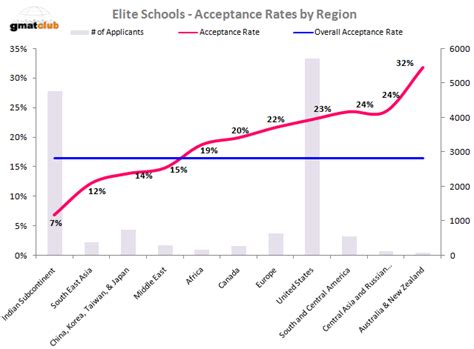 Unlocking the Secrets of Elite Acceptance in Competitive Environments