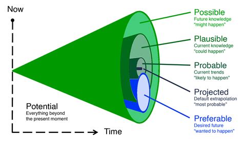 Embracing The Cone Of Uncertainty For Strategic Product Planning
