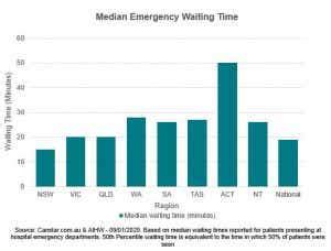 Emergency Department Average Waiting Times Emergency Department
