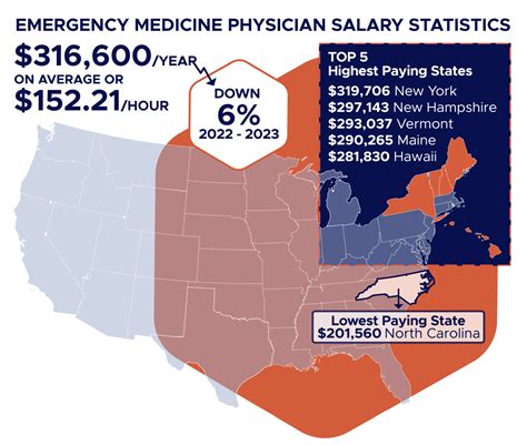 Emergency Room Doctor Salary