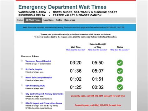Emergency Rooms Wait Times