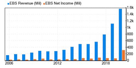 Emergent Biosolutions Stock Appears To Be Significantly Undervalued