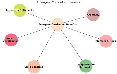Emergent Curriculum
