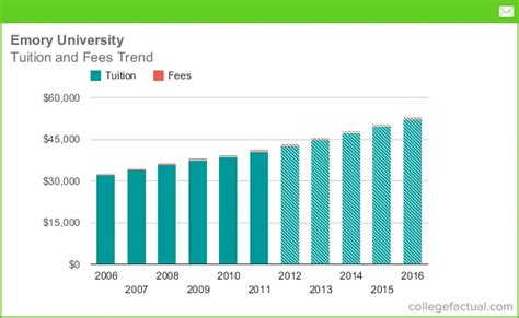 5 Emory University Costs
