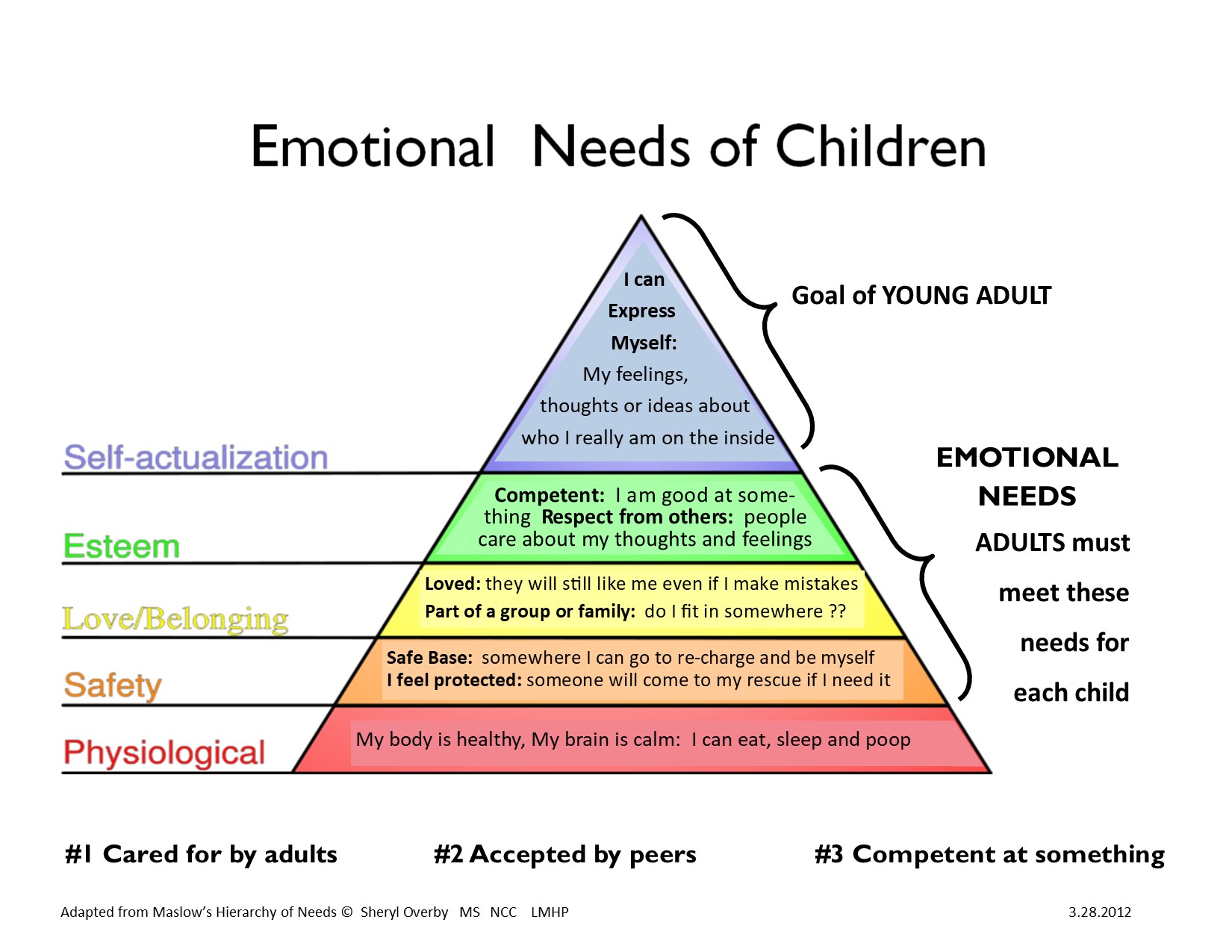 Emotional Needs