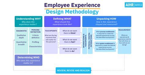 Employee Experience Design All Hr Needs To Know Aihr Employee Experience Design All Hr Needs To Know Aihr