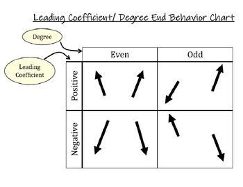 End Behavior Even Or Odd Positive Or Negative Chart Tpt End Behavior Even Or Odd Positive Or Negative Chart Tpt