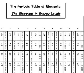 Energy Levels in Periodic Table
