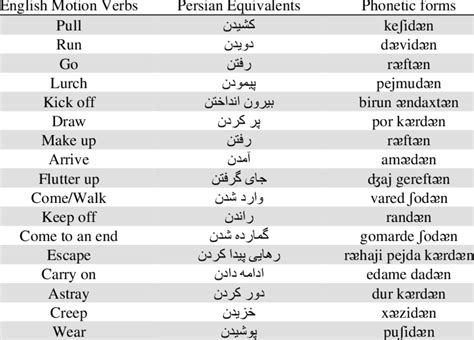 English Motion Verbs And Their Persian Equivalents Download English Motion Verbs And Their Persian Equivalents Download