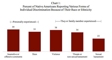 What Do Environmental Racism Native Americans Statistics Reveal?