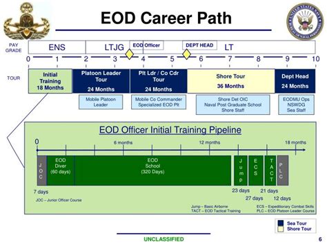 Eod Phase 1 Is The Army Preparatory Course For Naval School Explosive Ordnance Disposal Phase 2 Starts With A Suitability Test Then Is Broken Into 5 Modules A Introduction B