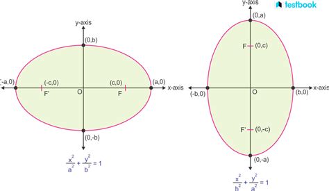 Equation Of Ellipse Definition Parametric Form With Examples