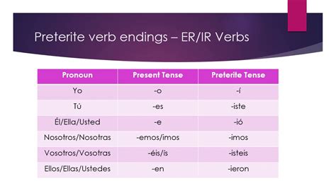Er Preterite Endings Guide