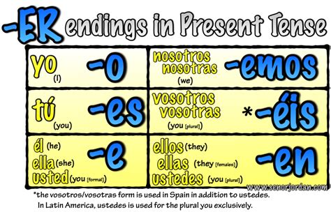 ER Verb Conjugation Made Easy