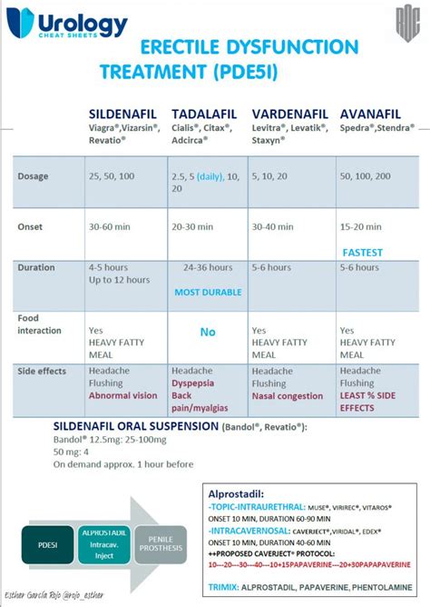 Erectile Dysfunction Treatment Pde5i Urology Cheatsheets
