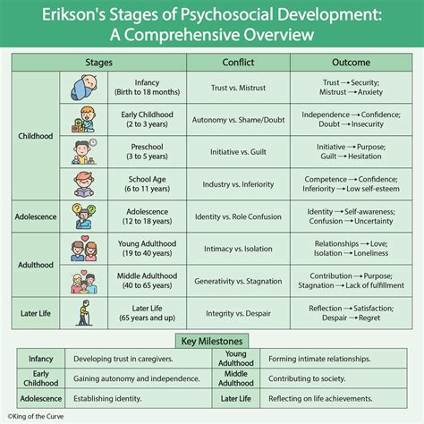 Erik Erikson Psychosocial Development Stage 4 In Tamil Psychology