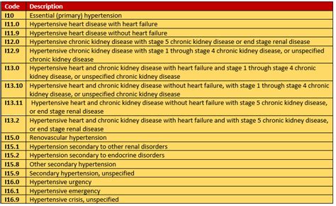 Essential Hypertension Icd 10
