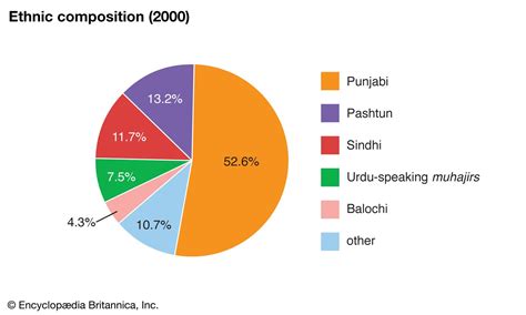 Ethnic Composition Of Pakistan