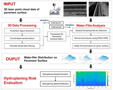Evaluation Of Highway Hydroplaning Risk Based On 3D Laser Scanning And Water Film Thickness Estimation