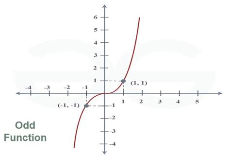 Even And Odd Functions Definition Graph And Examples Geeksforgeeks