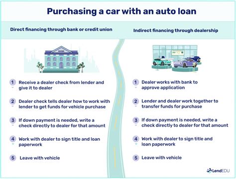 Everything You Need To Know About Car Loans Guide To Auto Loans Space Coast Credit Union Everything You Need To Know About Car Loans Guide To Auto Loans Space Coast Credit Union