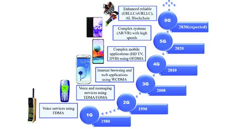 Evolution Of Mobile Communications A Chronological Depiction Of The Download Scientific Diagram