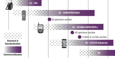 Evolution Of Mobile Phone Networks Evolution Of Mobile Phone Download Scientific Diagram