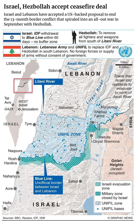 Exactly One Year Ago The Ceasefire Between Israel And Lebanon Went Into Effect The Ceasefire Agreement Demanded That Hezbollah Be Completely Disarmed And All Of Its Terror And Military Infrastructure Dismantled Unifil