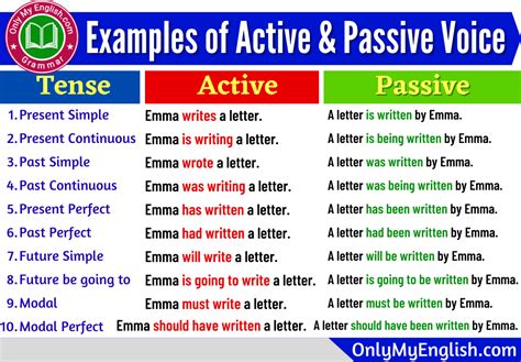 Examples Of Active And Passive Voice With Answers Onlymyenglish Com